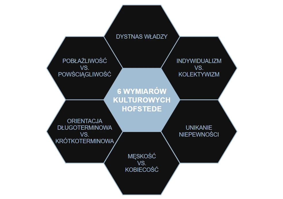 Diagram modelu Hofstede, czyli 6 wymiarów kulturowych
